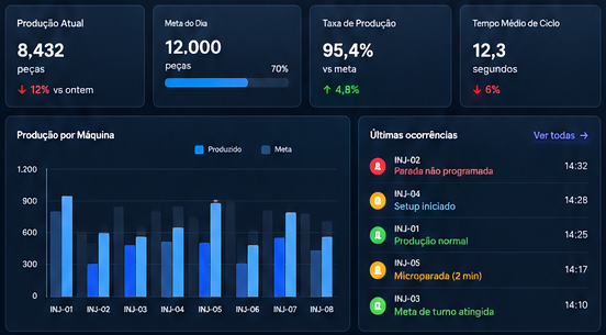 Print: Dashboard Executivo